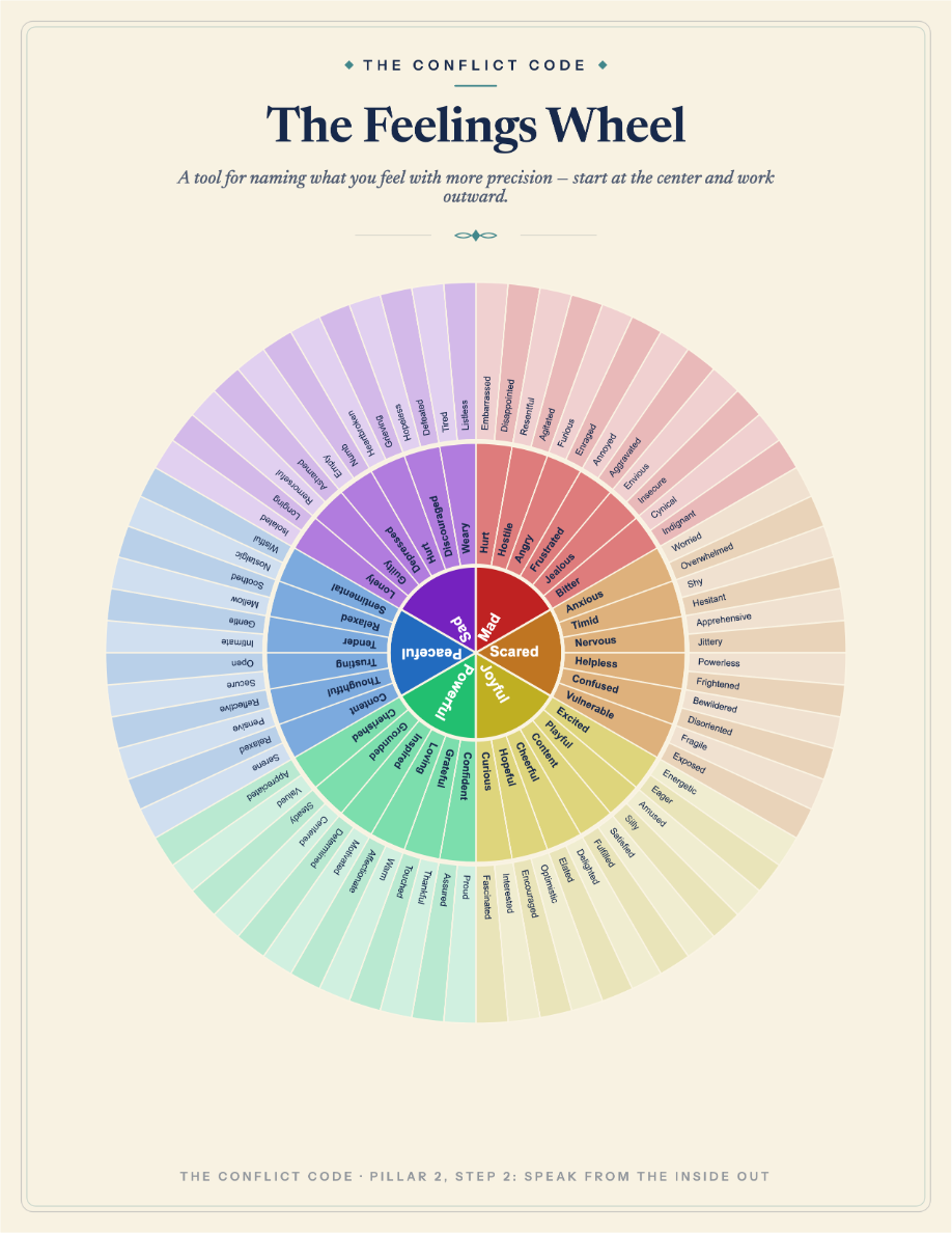 The Feelings Wheel