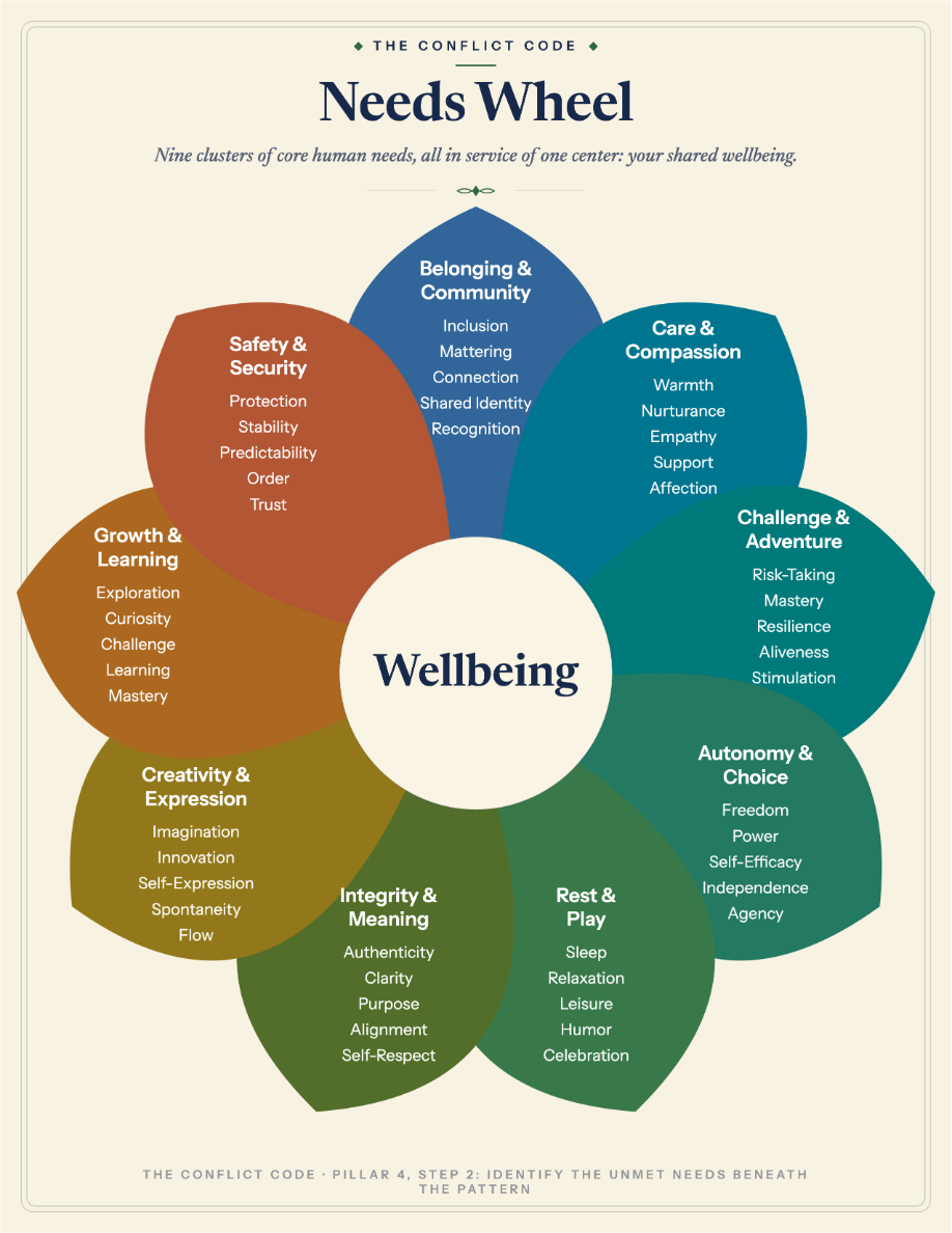 The Needs Wheel